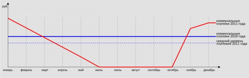 График платежей за отопление 2011 года.