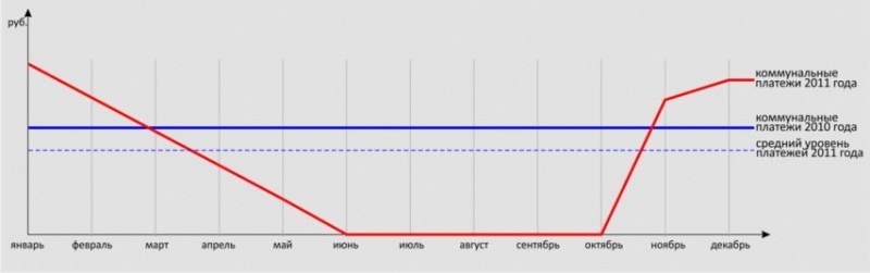 График платежей за отопление 2011 года.